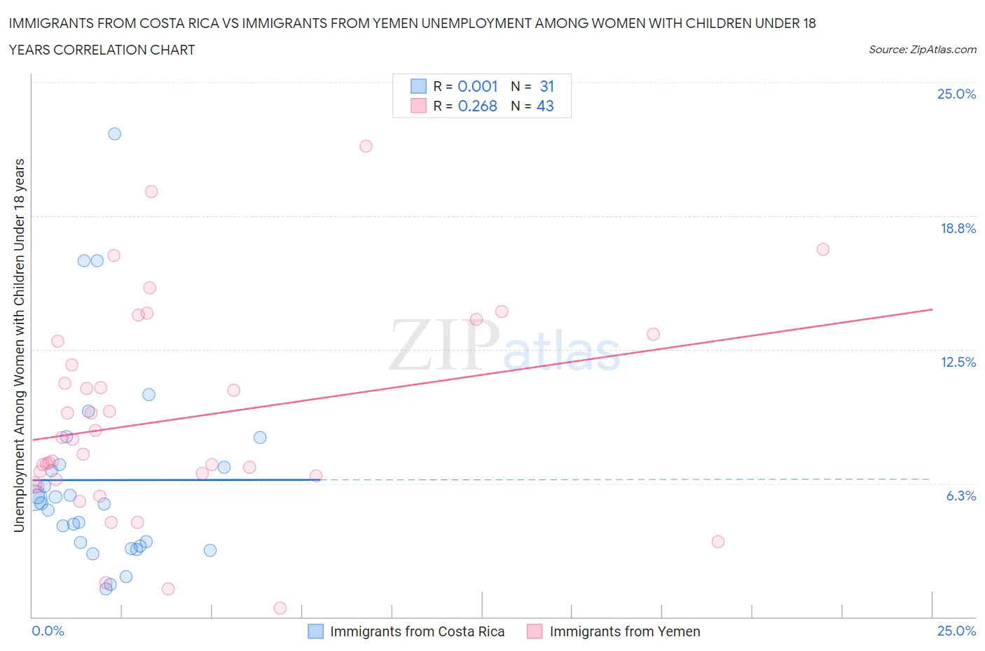 Immigrants from Costa Rica vs Immigrants from Yemen Unemployment Among Women with Children Under 18 years