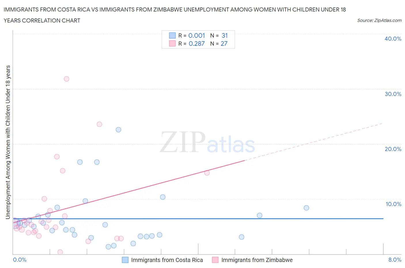 Immigrants from Costa Rica vs Immigrants from Zimbabwe Unemployment Among Women with Children Under 18 years