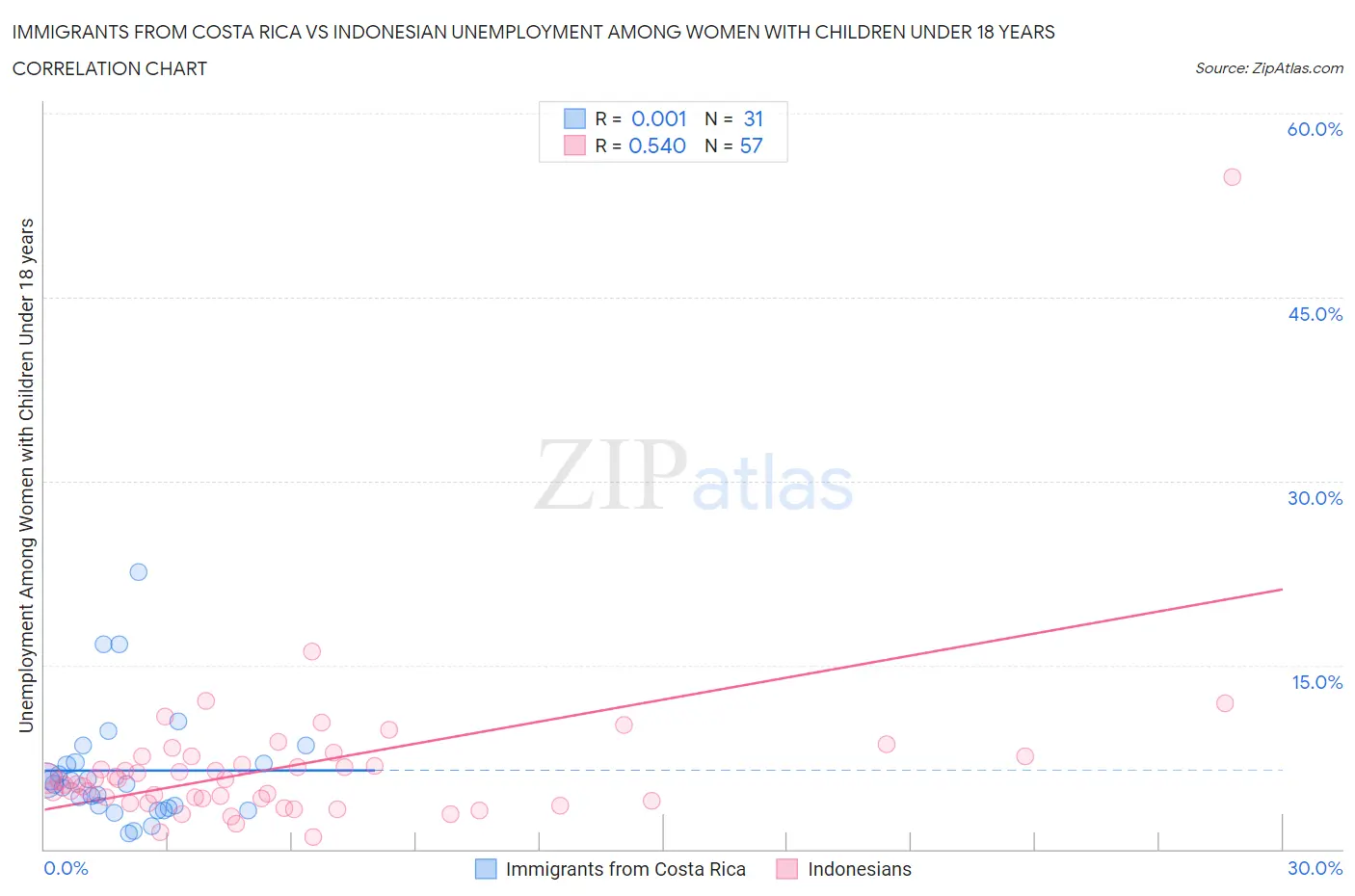 Immigrants from Costa Rica vs Indonesian Unemployment Among Women with Children Under 18 years