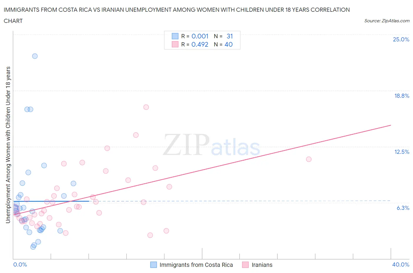 Immigrants from Costa Rica vs Iranian Unemployment Among Women with Children Under 18 years