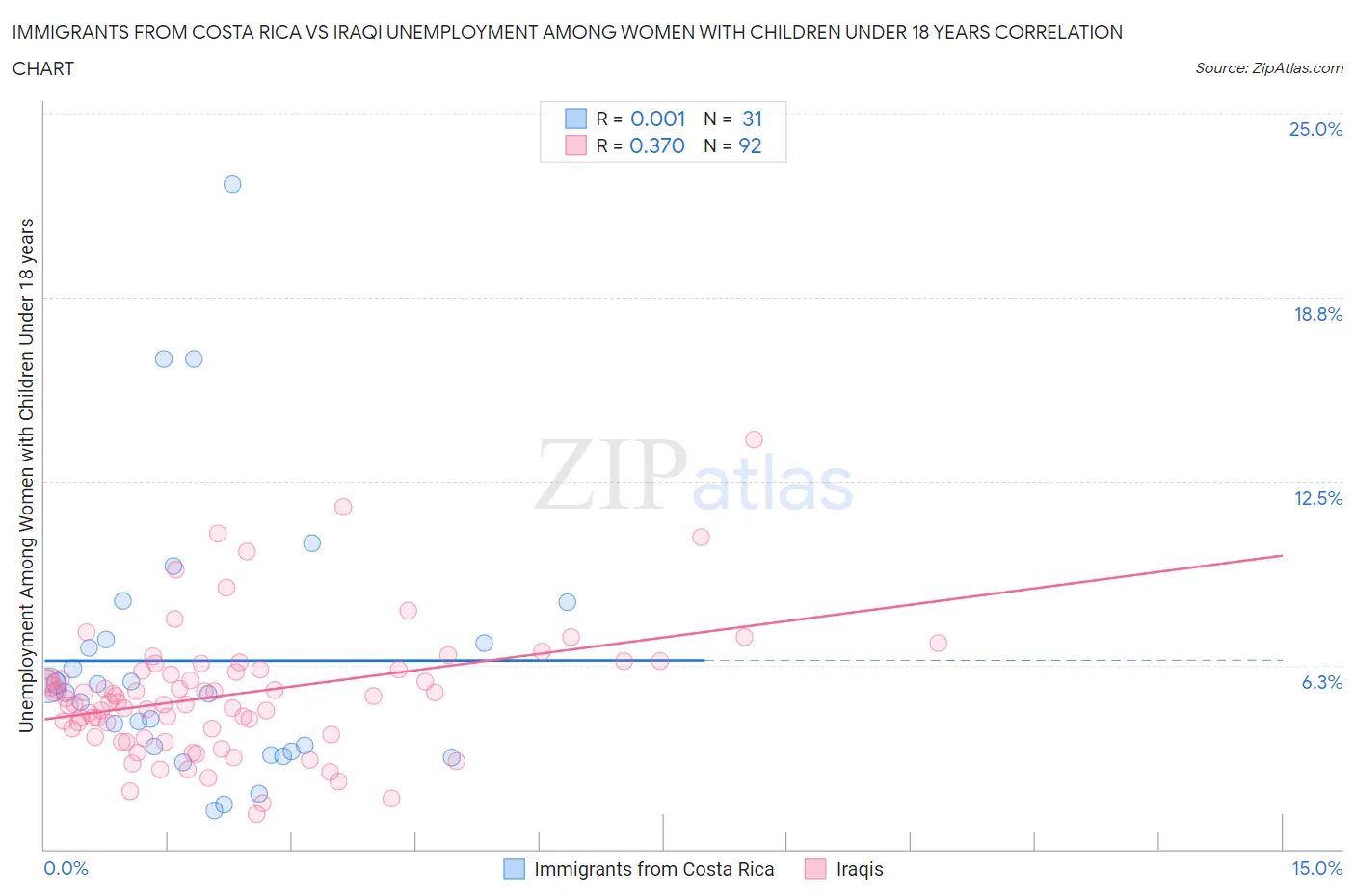 Immigrants from Costa Rica vs Iraqi Unemployment Among Women with Children Under 18 years