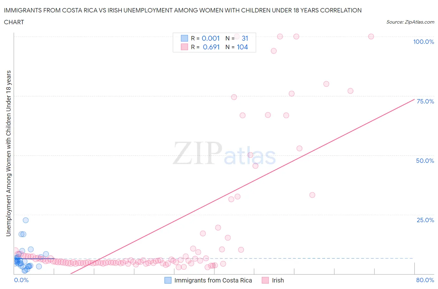 Immigrants from Costa Rica vs Irish Unemployment Among Women with Children Under 18 years