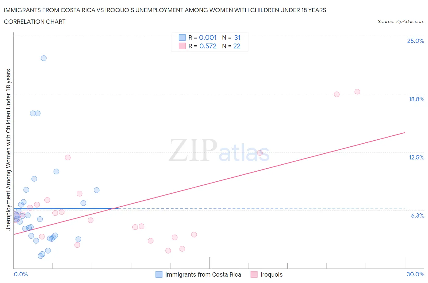 Immigrants from Costa Rica vs Iroquois Unemployment Among Women with Children Under 18 years