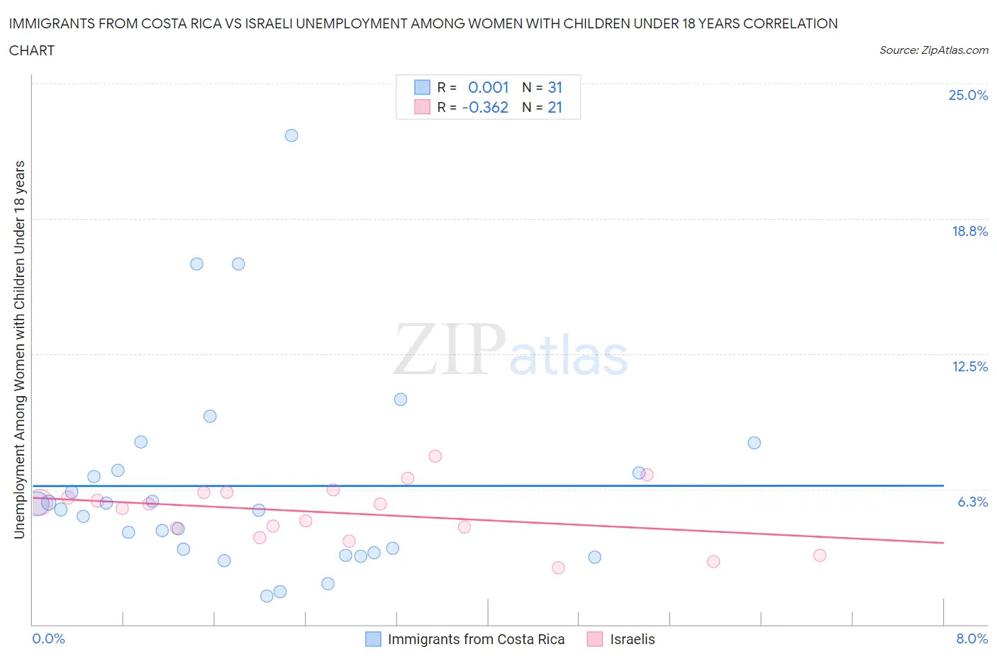 Immigrants from Costa Rica vs Israeli Unemployment Among Women with Children Under 18 years