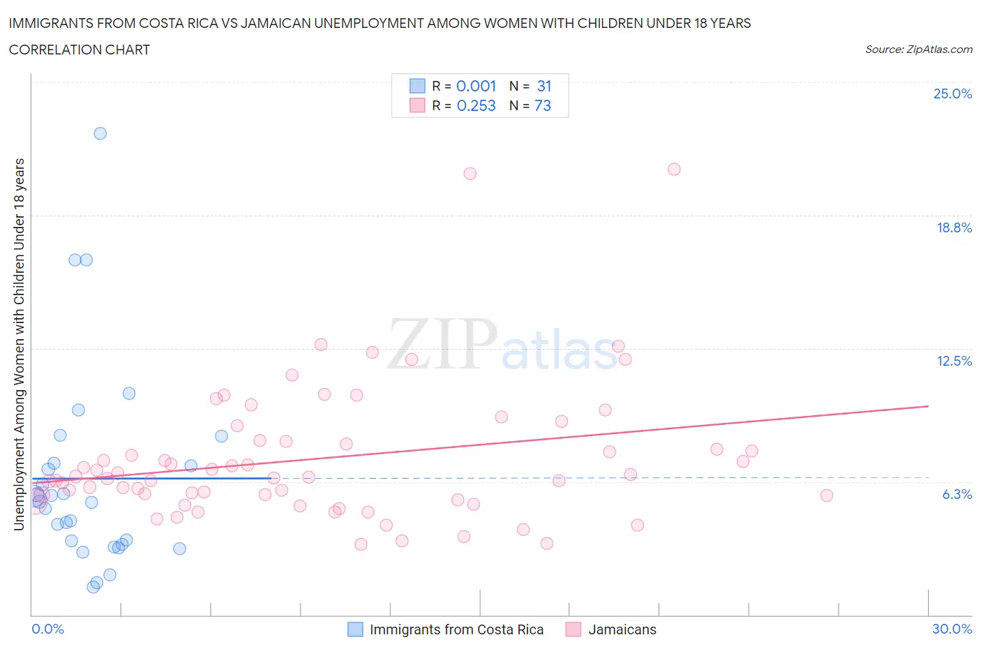 Immigrants from Costa Rica vs Jamaican Unemployment Among Women with Children Under 18 years