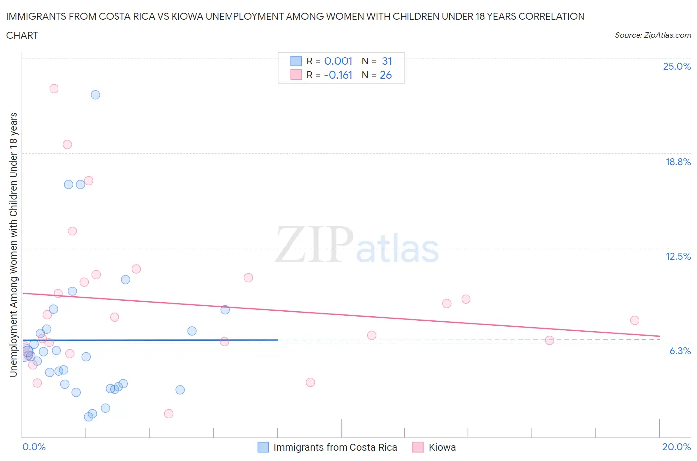 Immigrants from Costa Rica vs Kiowa Unemployment Among Women with Children Under 18 years