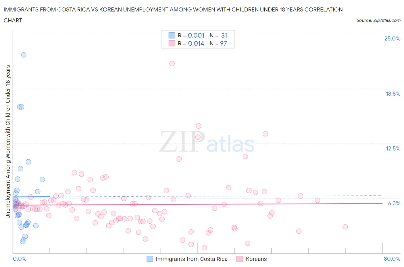 Immigrants from Costa Rica vs Korean Unemployment Among Women with Children Under 18 years