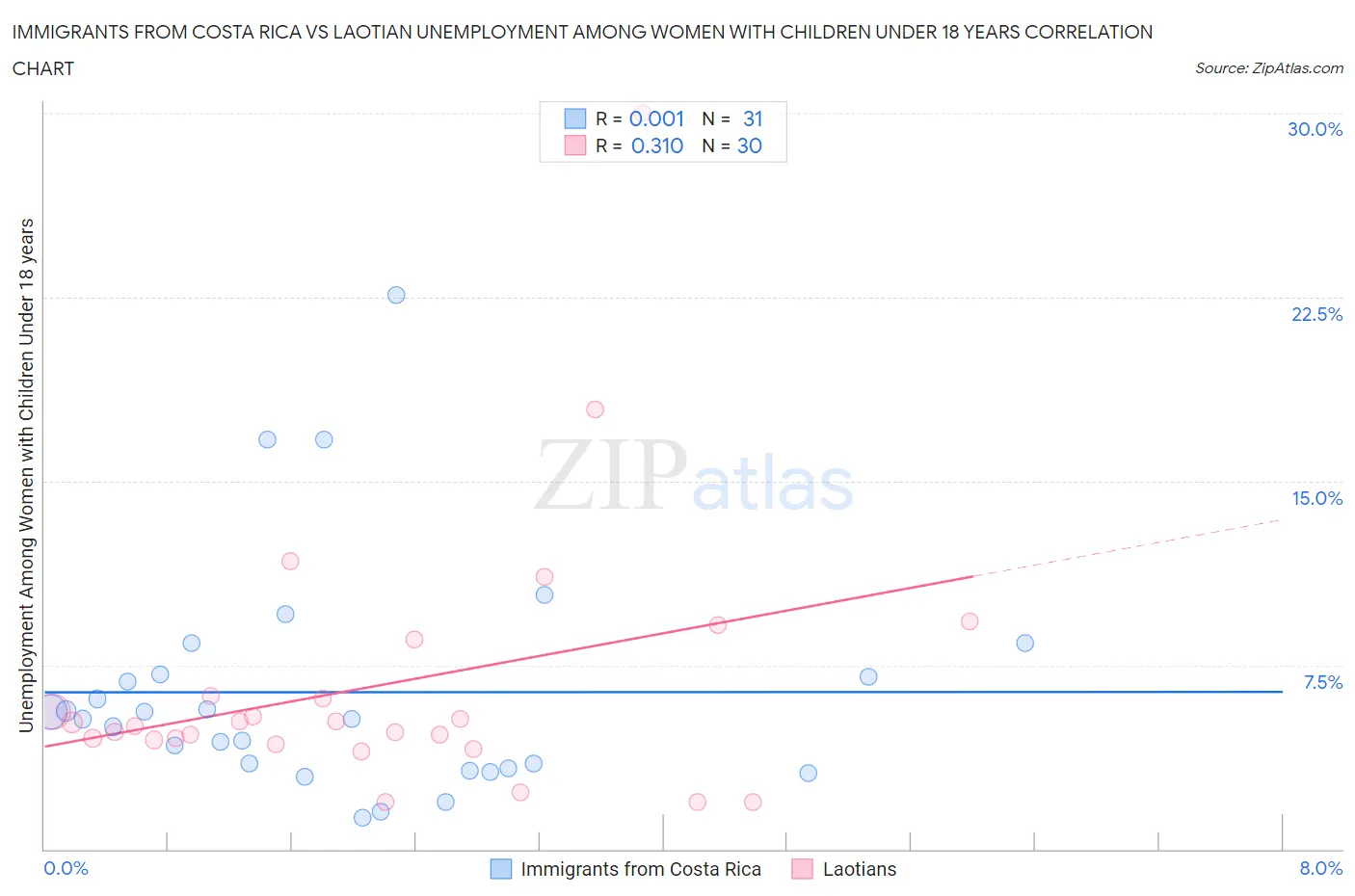 Immigrants from Costa Rica vs Laotian Unemployment Among Women with Children Under 18 years
