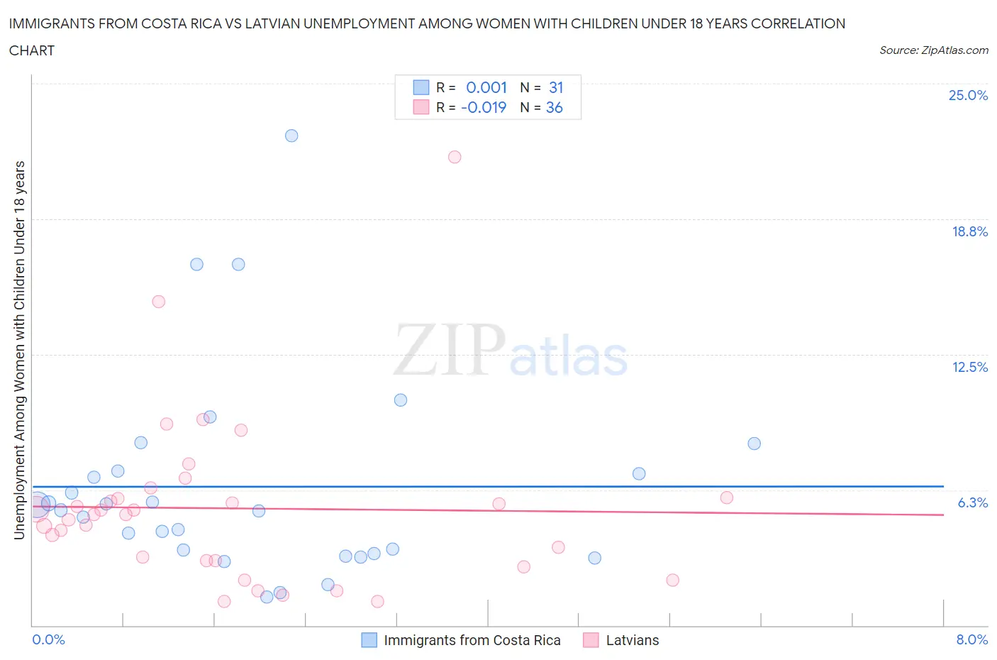 Immigrants from Costa Rica vs Latvian Unemployment Among Women with Children Under 18 years
