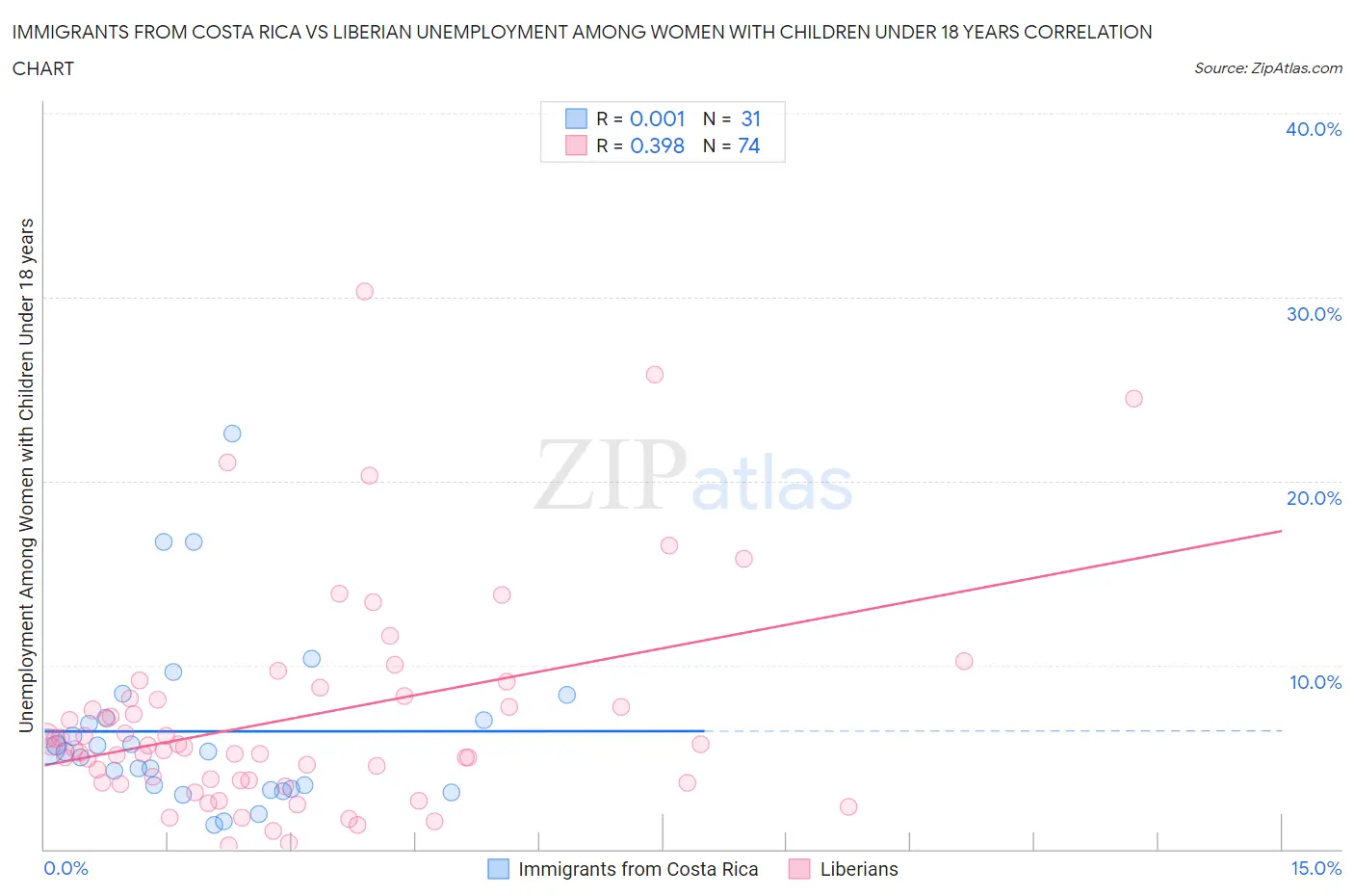 Immigrants from Costa Rica vs Liberian Unemployment Among Women with Children Under 18 years