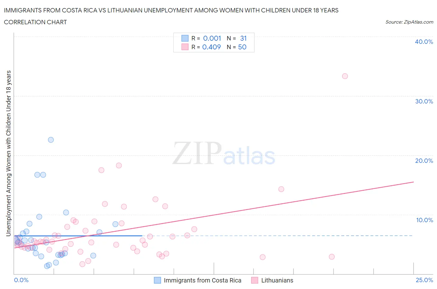 Immigrants from Costa Rica vs Lithuanian Unemployment Among Women with Children Under 18 years