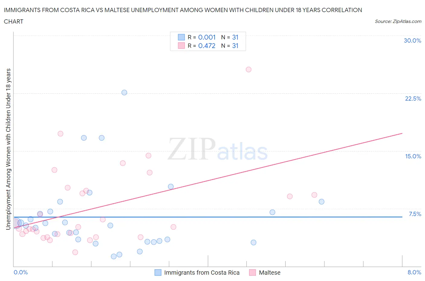 Immigrants from Costa Rica vs Maltese Unemployment Among Women with Children Under 18 years