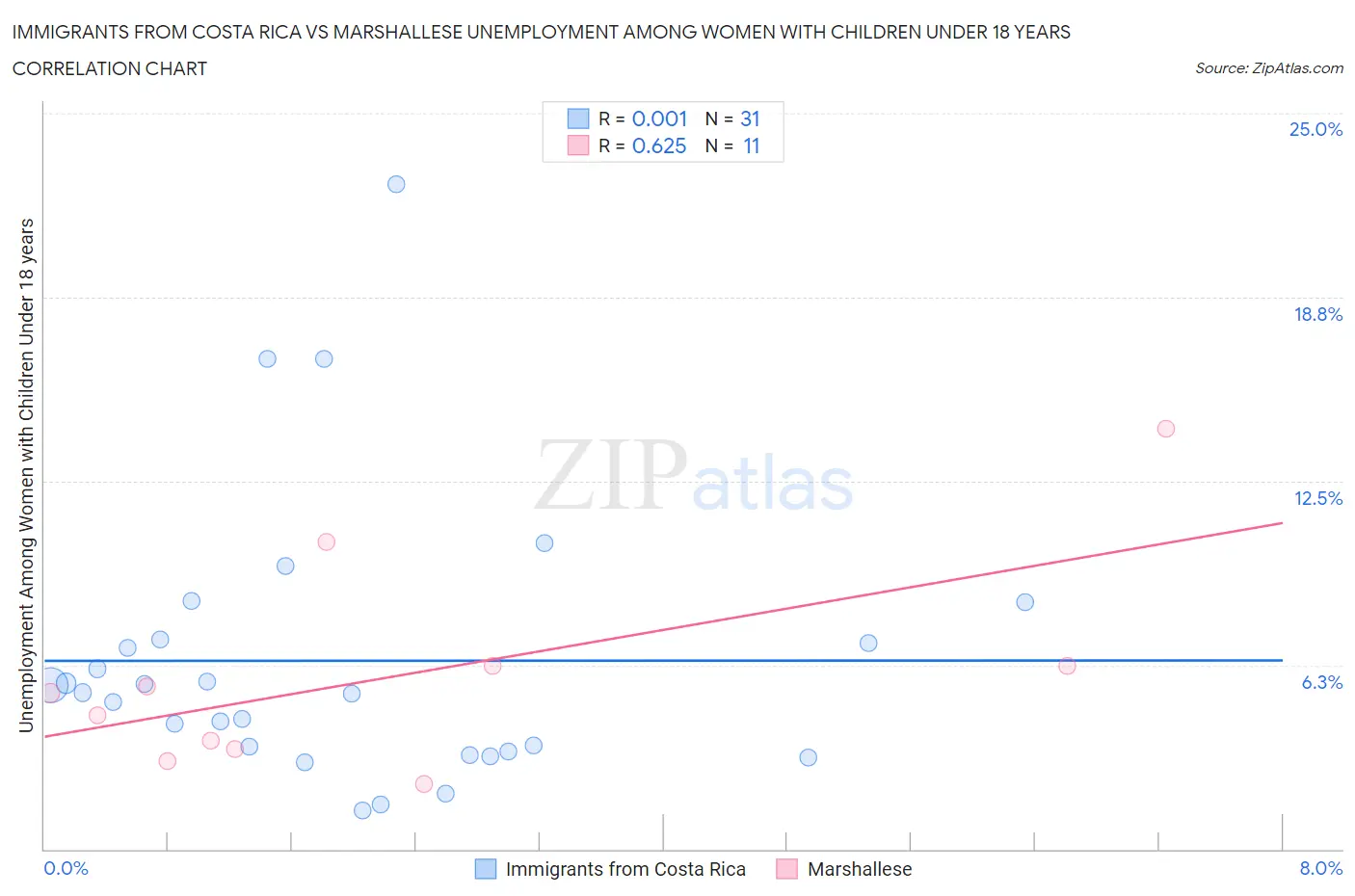 Immigrants from Costa Rica vs Marshallese Unemployment Among Women with Children Under 18 years