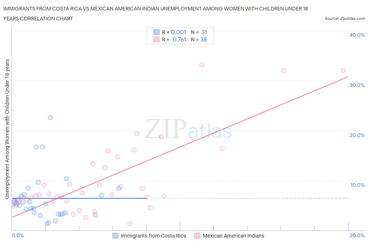 Immigrants from Costa Rica vs Mexican American Indian Unemployment Among Women with Children Under 18 years