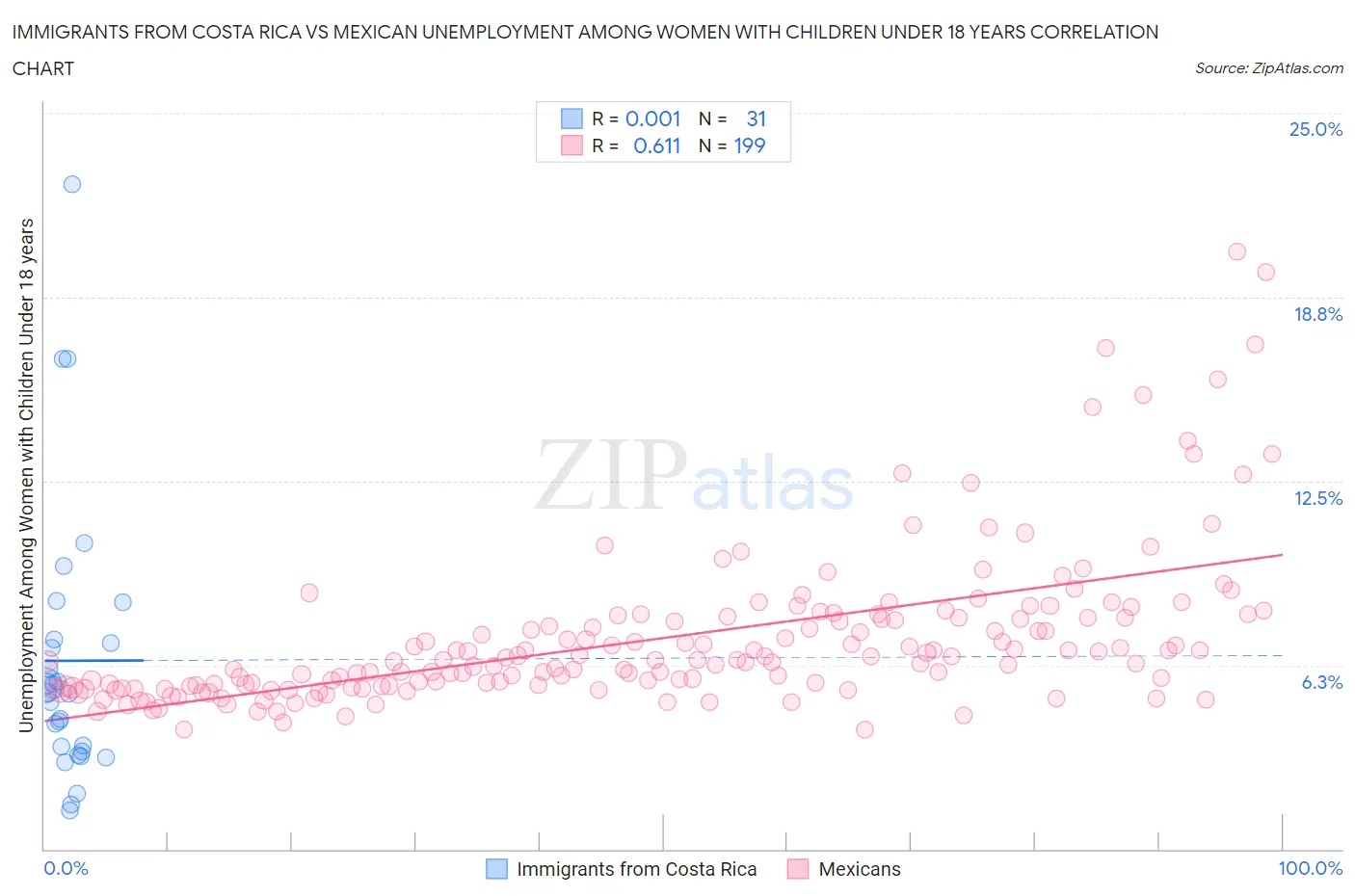Immigrants from Costa Rica vs Mexican Unemployment Among Women with Children Under 18 years