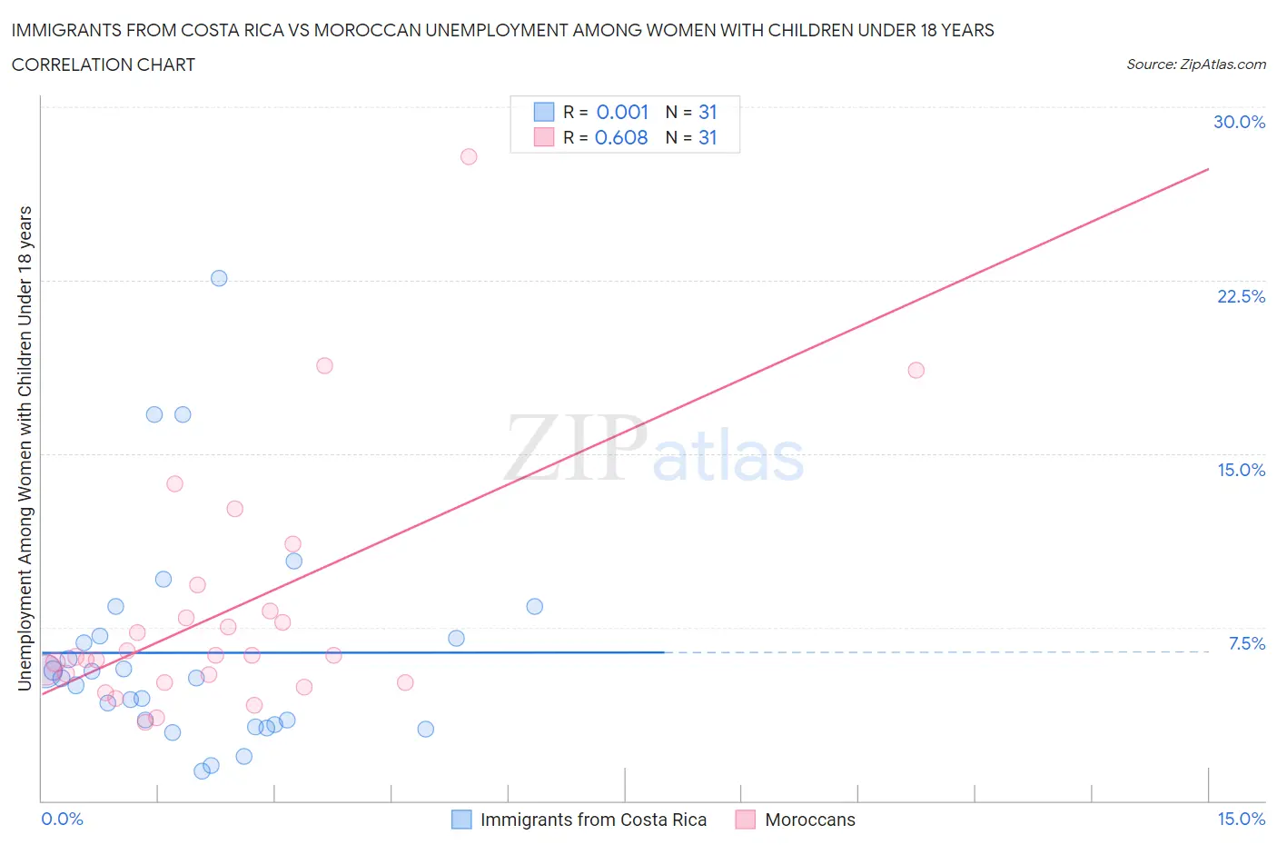 Immigrants from Costa Rica vs Moroccan Unemployment Among Women with Children Under 18 years