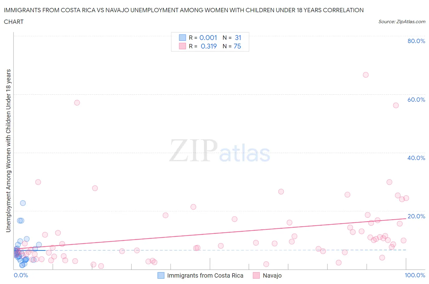 Immigrants from Costa Rica vs Navajo Unemployment Among Women with Children Under 18 years