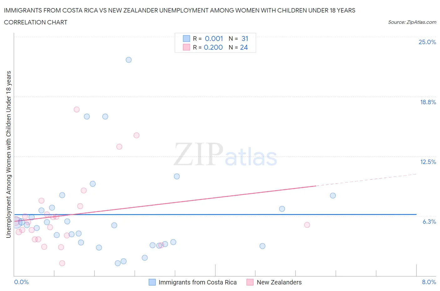 Immigrants from Costa Rica vs New Zealander Unemployment Among Women with Children Under 18 years