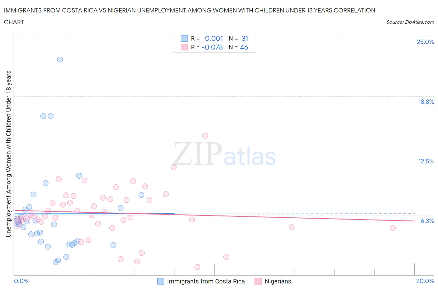 Immigrants from Costa Rica vs Nigerian Unemployment Among Women with Children Under 18 years