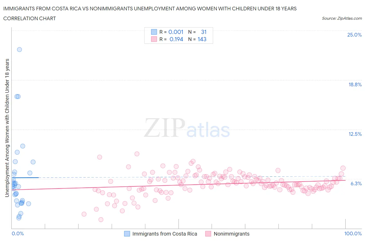 Immigrants from Costa Rica vs Nonimmigrants Unemployment Among Women with Children Under 18 years