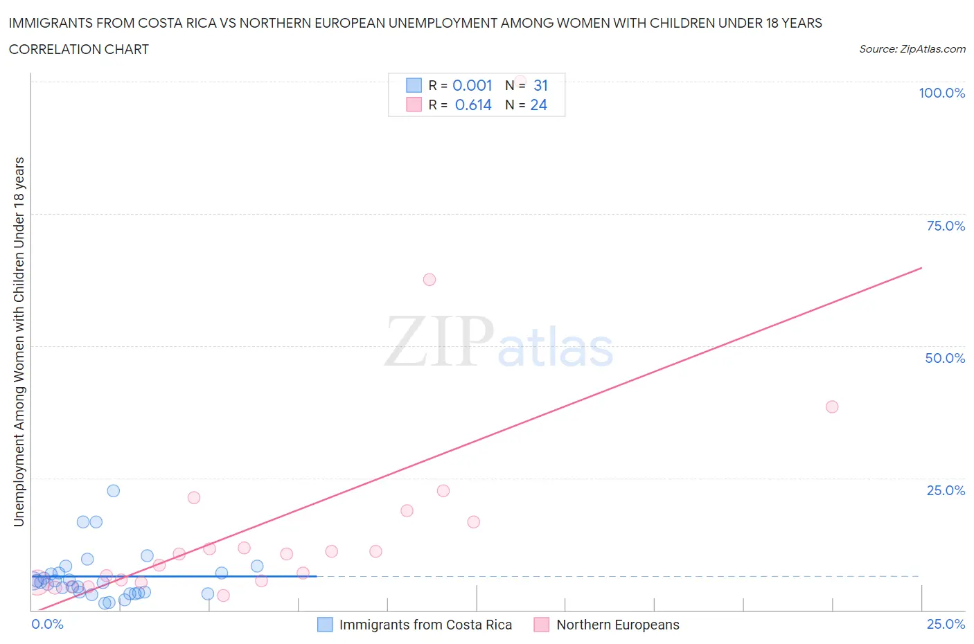 Immigrants from Costa Rica vs Northern European Unemployment Among Women with Children Under 18 years