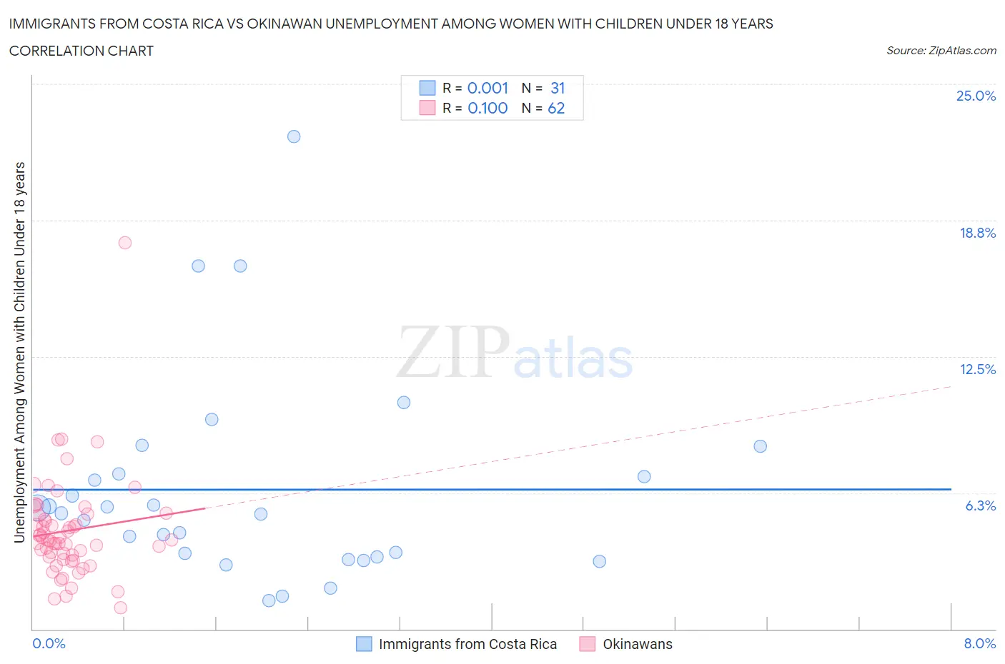 Immigrants from Costa Rica vs Okinawan Unemployment Among Women with Children Under 18 years