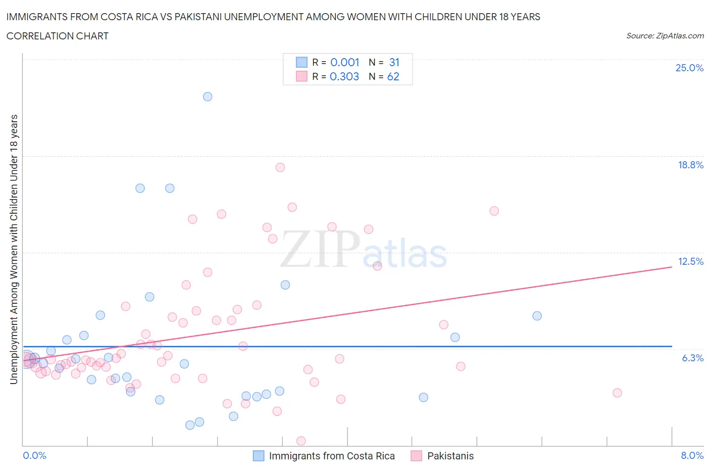 Immigrants from Costa Rica vs Pakistani Unemployment Among Women with Children Under 18 years