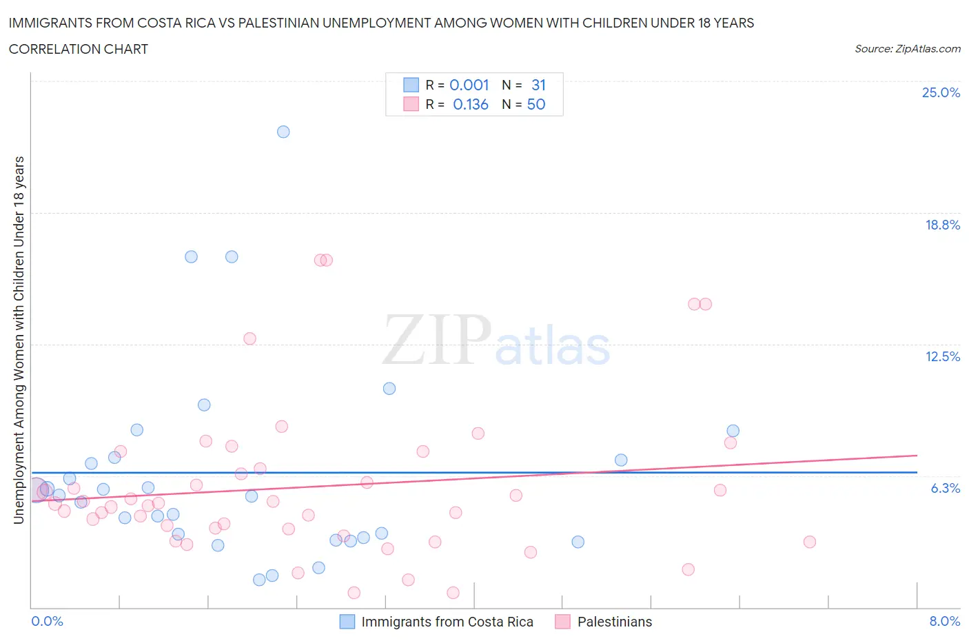 Immigrants from Costa Rica vs Palestinian Unemployment Among Women with Children Under 18 years