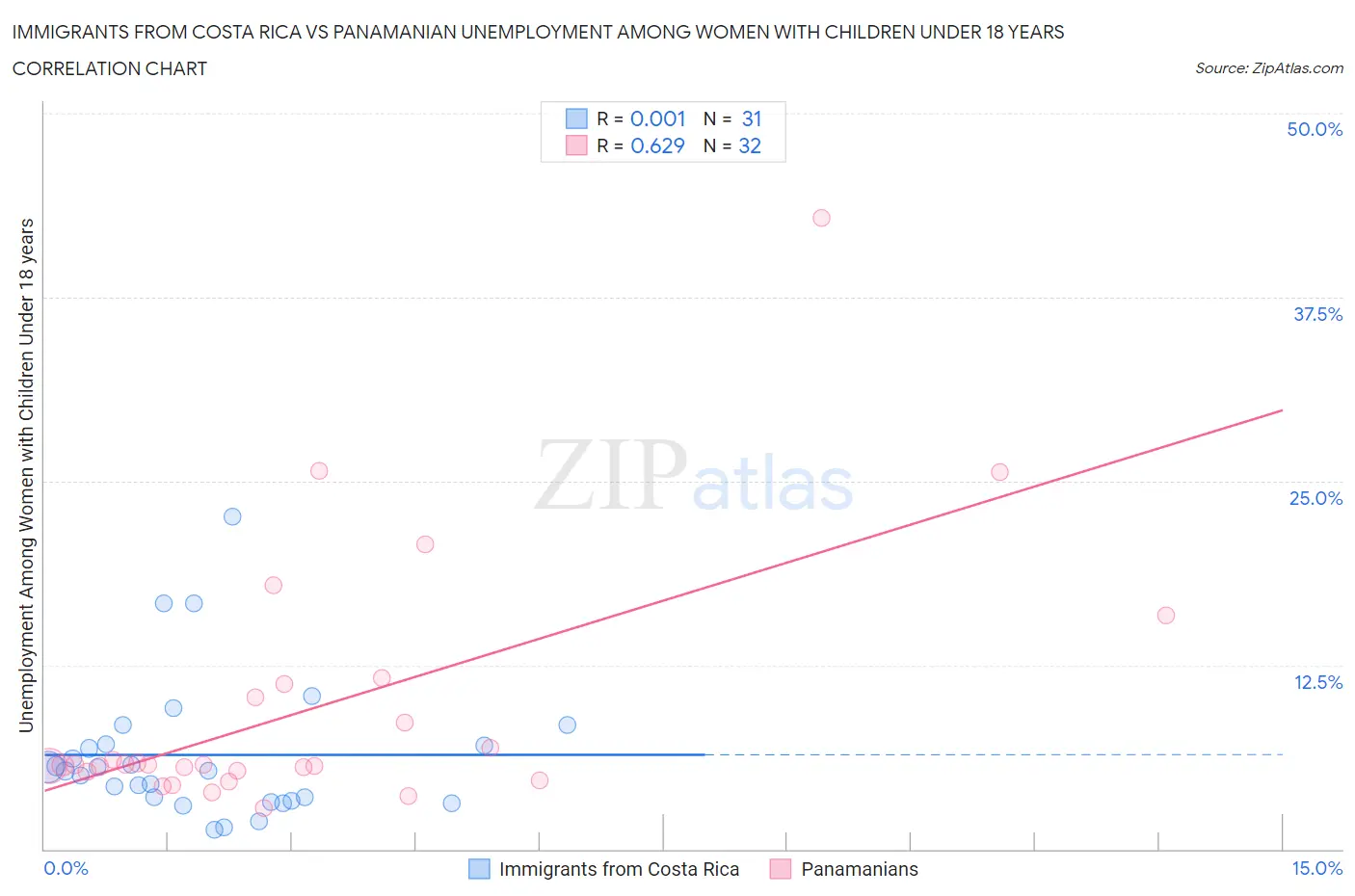 Immigrants from Costa Rica vs Panamanian Unemployment Among Women with Children Under 18 years