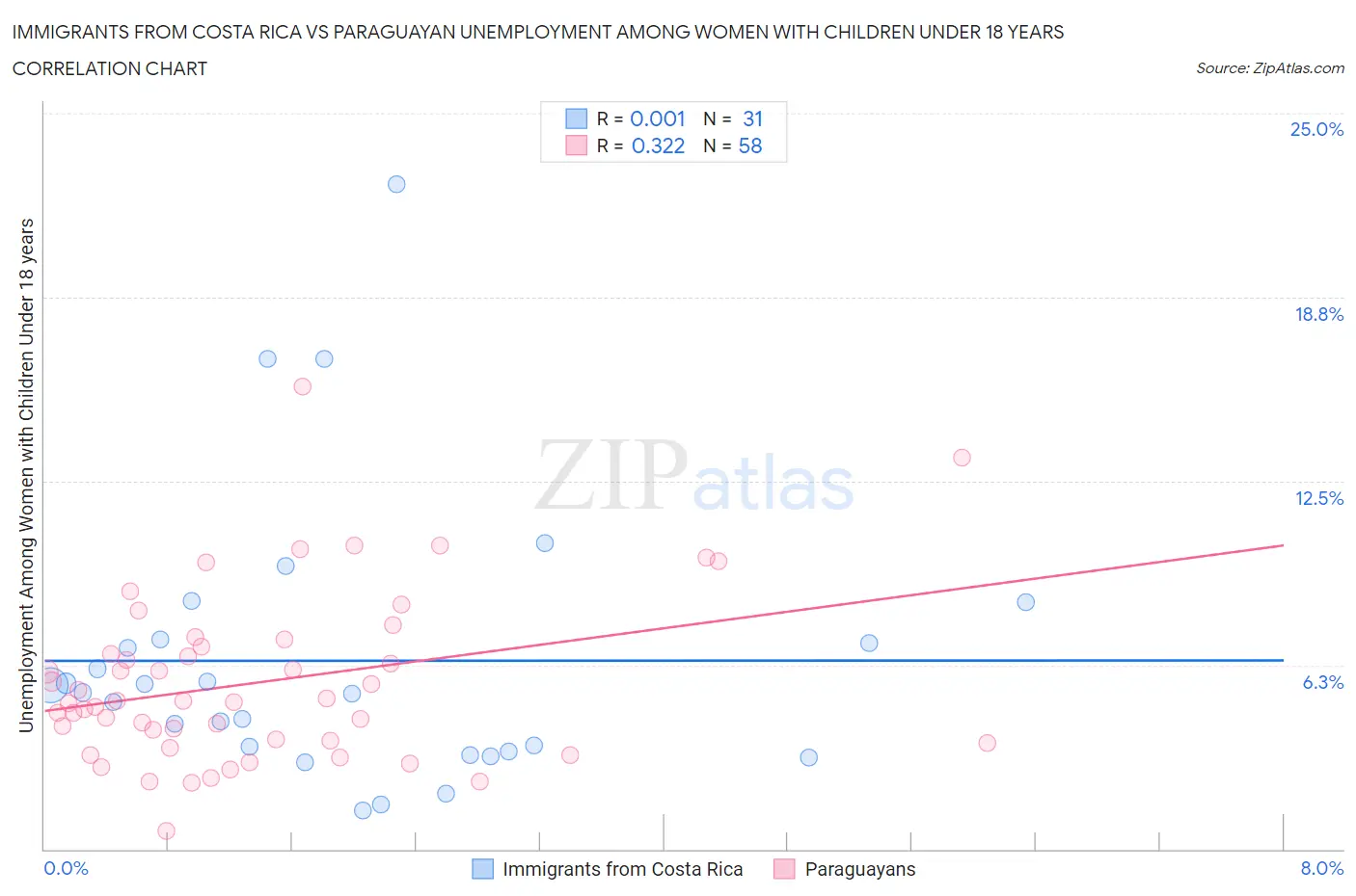 Immigrants from Costa Rica vs Paraguayan Unemployment Among Women with Children Under 18 years