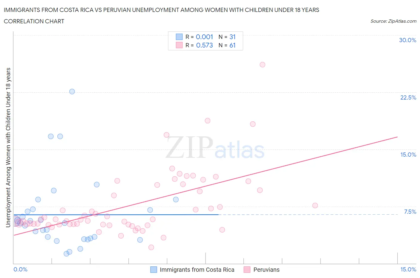 Immigrants from Costa Rica vs Peruvian Unemployment Among Women with Children Under 18 years