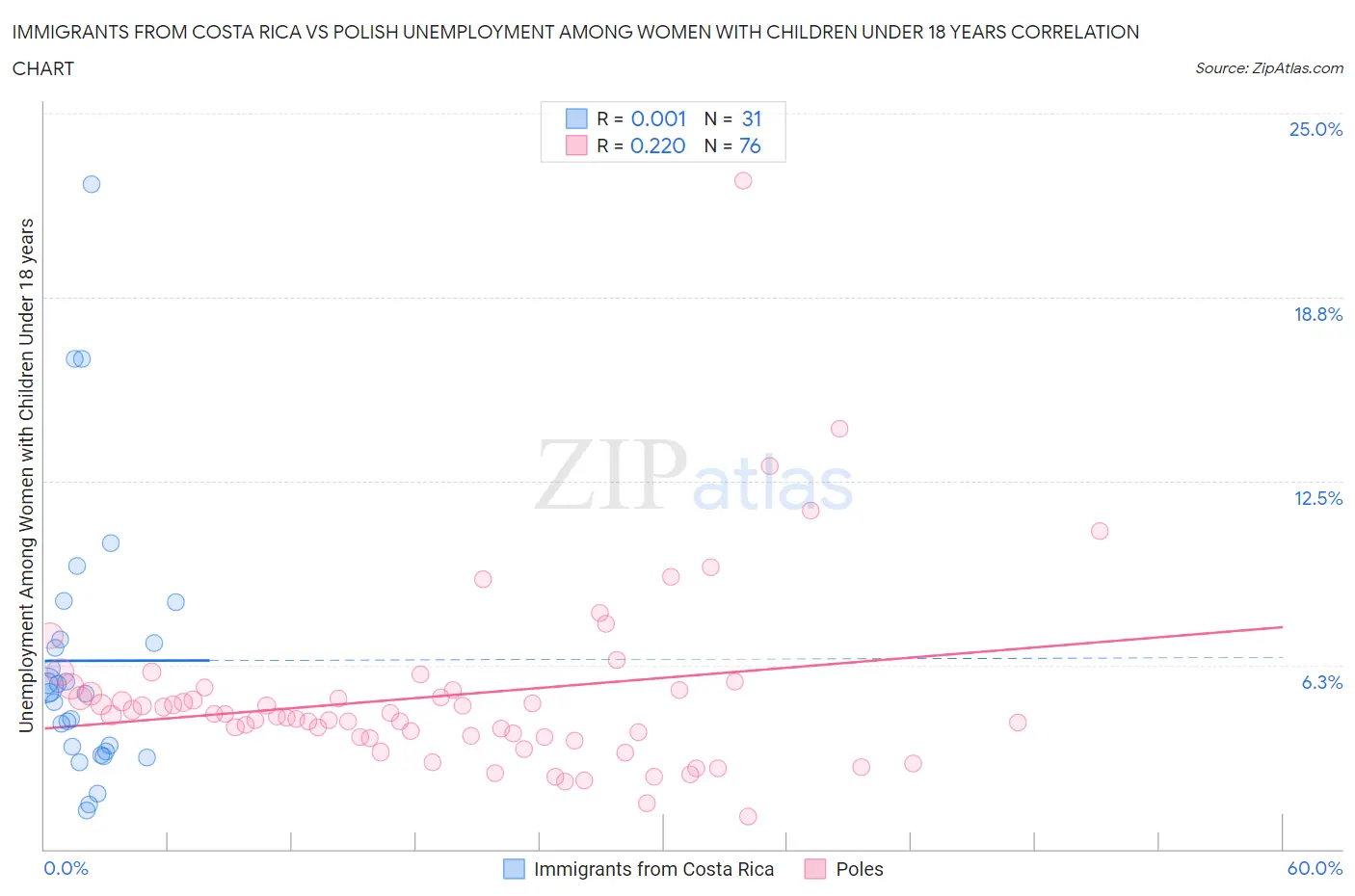 Immigrants from Costa Rica vs Polish Unemployment Among Women with Children Under 18 years