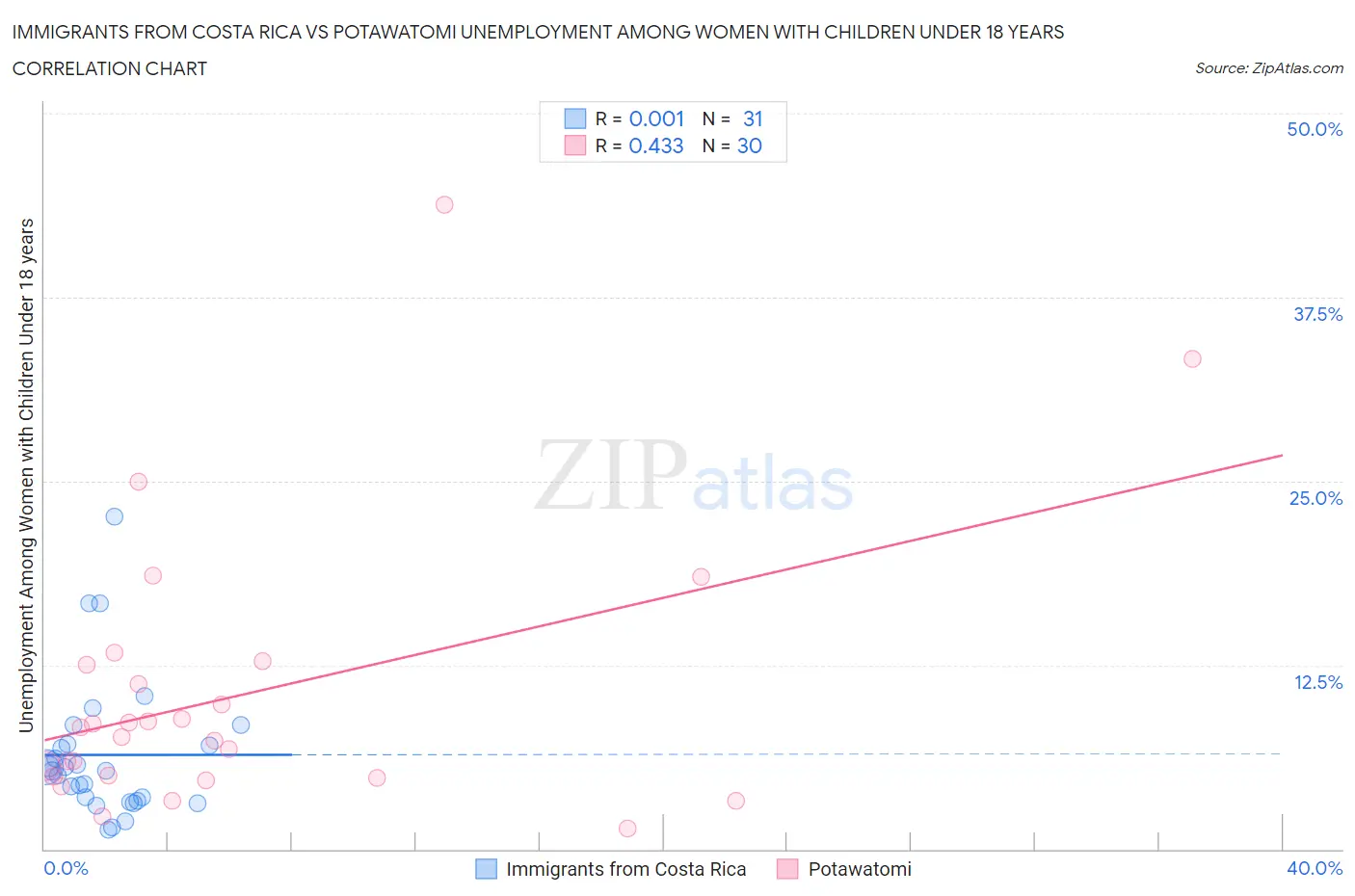 Immigrants from Costa Rica vs Potawatomi Unemployment Among Women with Children Under 18 years