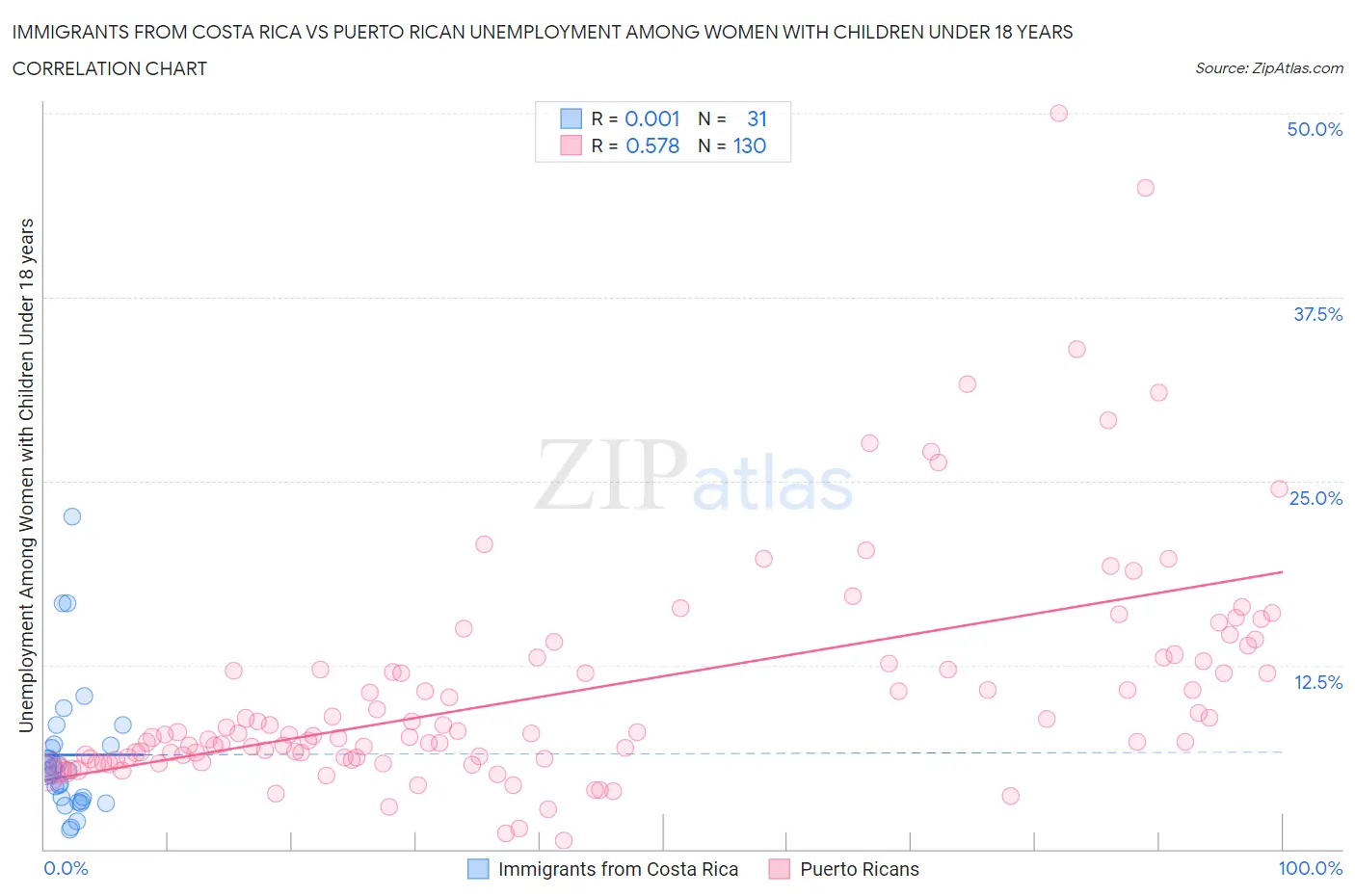 Immigrants from Costa Rica vs Puerto Rican Unemployment Among Women with Children Under 18 years