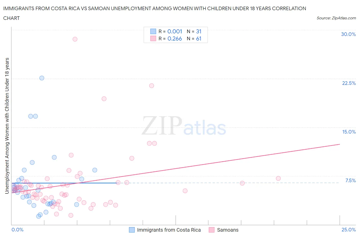Immigrants from Costa Rica vs Samoan Unemployment Among Women with Children Under 18 years