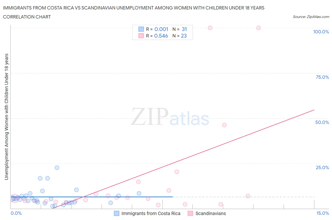 Immigrants from Costa Rica vs Scandinavian Unemployment Among Women with Children Under 18 years