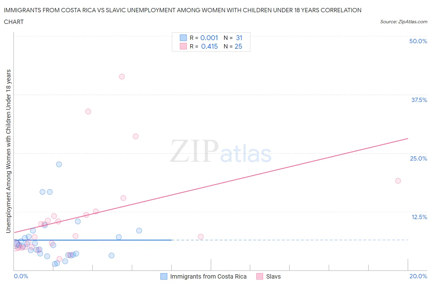 Immigrants from Costa Rica vs Slavic Unemployment Among Women with Children Under 18 years