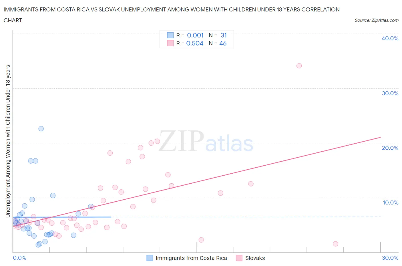 Immigrants from Costa Rica vs Slovak Unemployment Among Women with Children Under 18 years