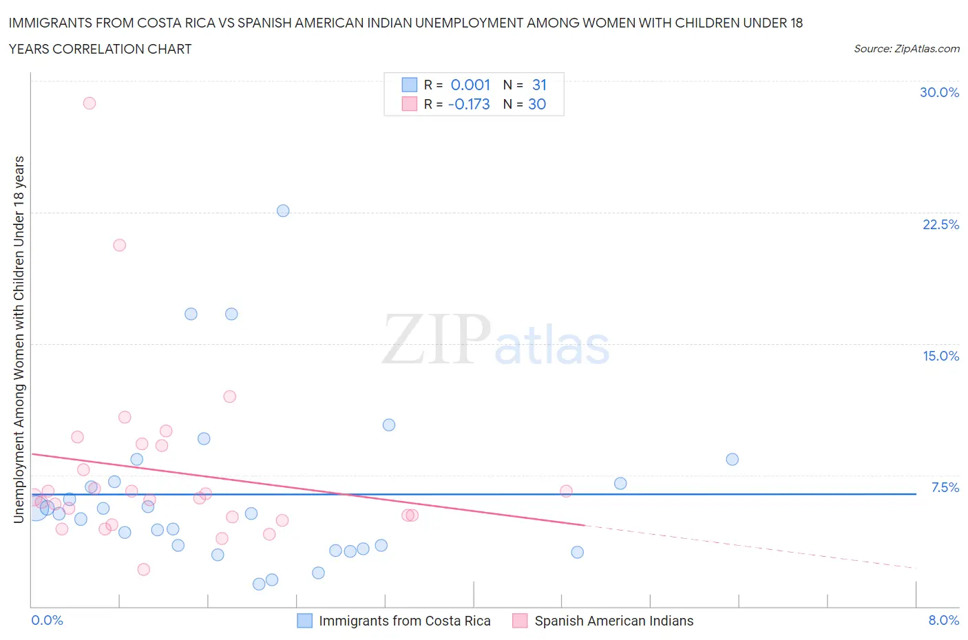 Immigrants from Costa Rica vs Spanish American Indian Unemployment Among Women with Children Under 18 years