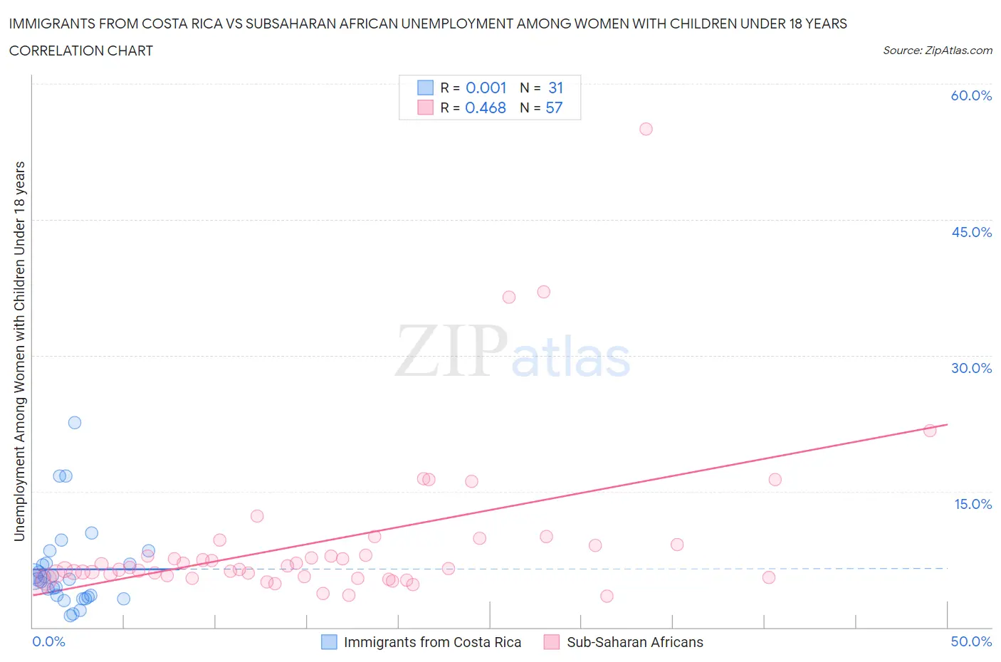 Immigrants from Costa Rica vs Subsaharan African Unemployment Among Women with Children Under 18 years