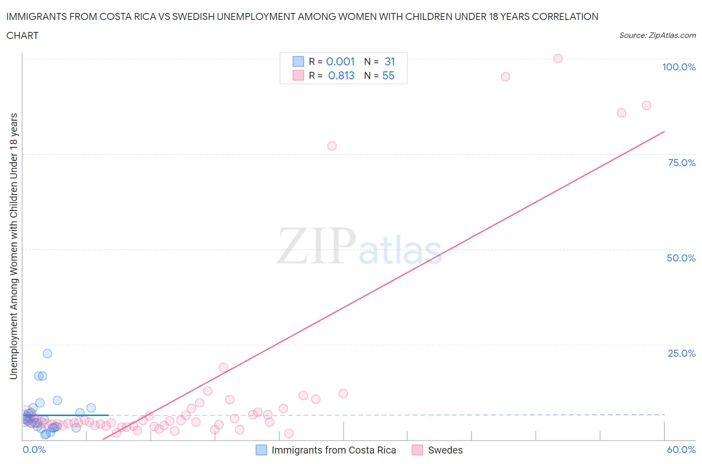 Immigrants from Costa Rica vs Swedish Unemployment Among Women with Children Under 18 years