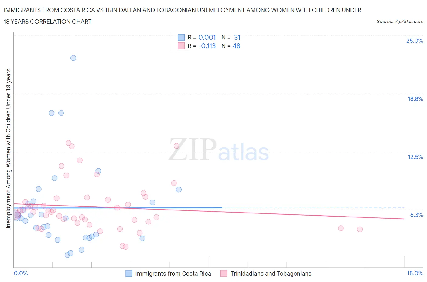 Immigrants from Costa Rica vs Trinidadian and Tobagonian Unemployment Among Women with Children Under 18 years