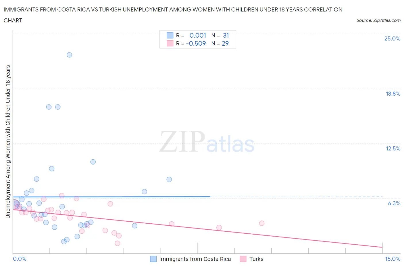 Immigrants from Costa Rica vs Turkish Unemployment Among Women with Children Under 18 years
