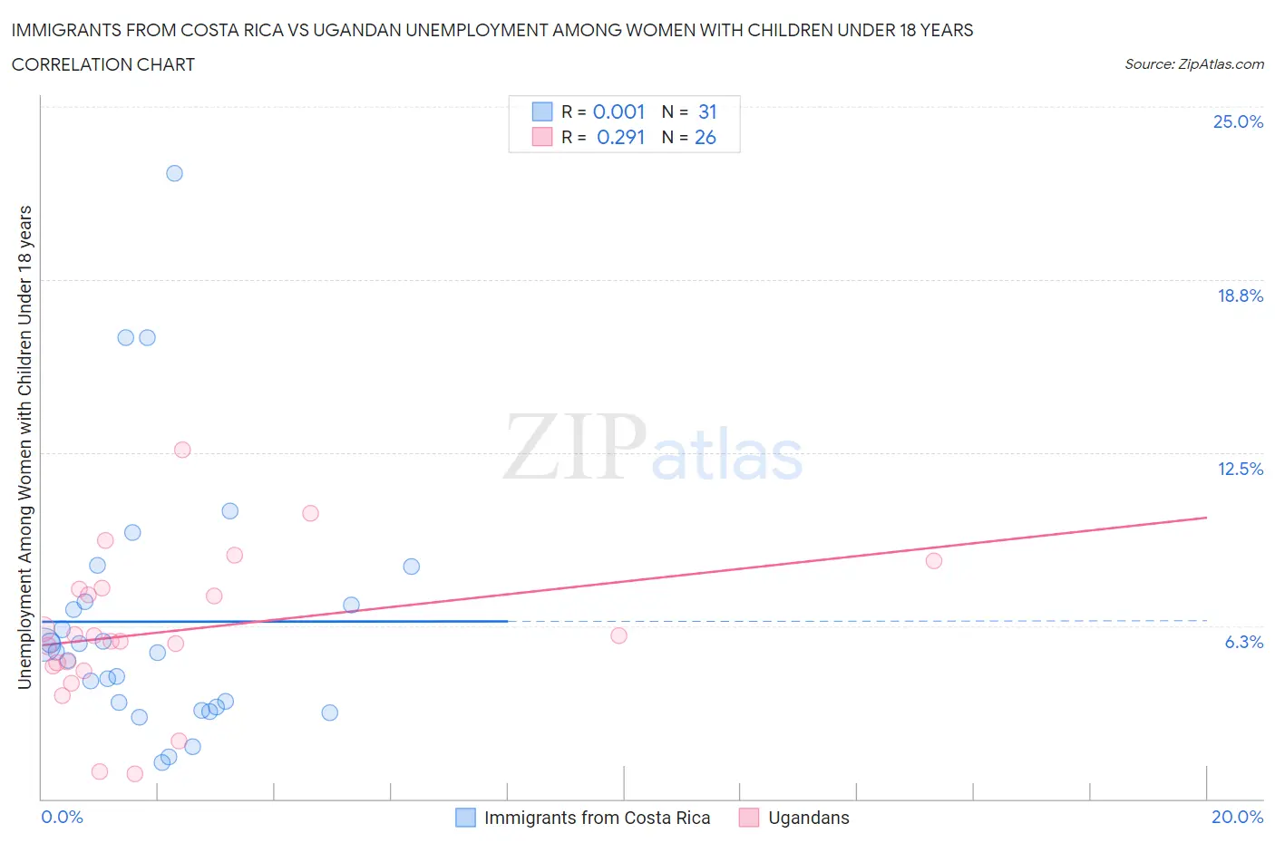 Immigrants from Costa Rica vs Ugandan Unemployment Among Women with Children Under 18 years