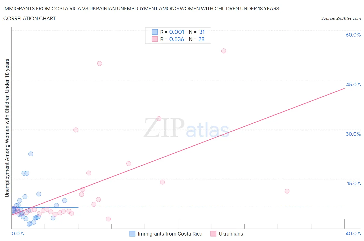 Immigrants from Costa Rica vs Ukrainian Unemployment Among Women with Children Under 18 years