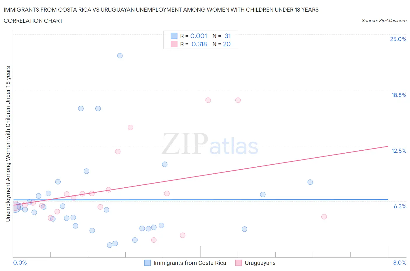 Immigrants from Costa Rica vs Uruguayan Unemployment Among Women with Children Under 18 years