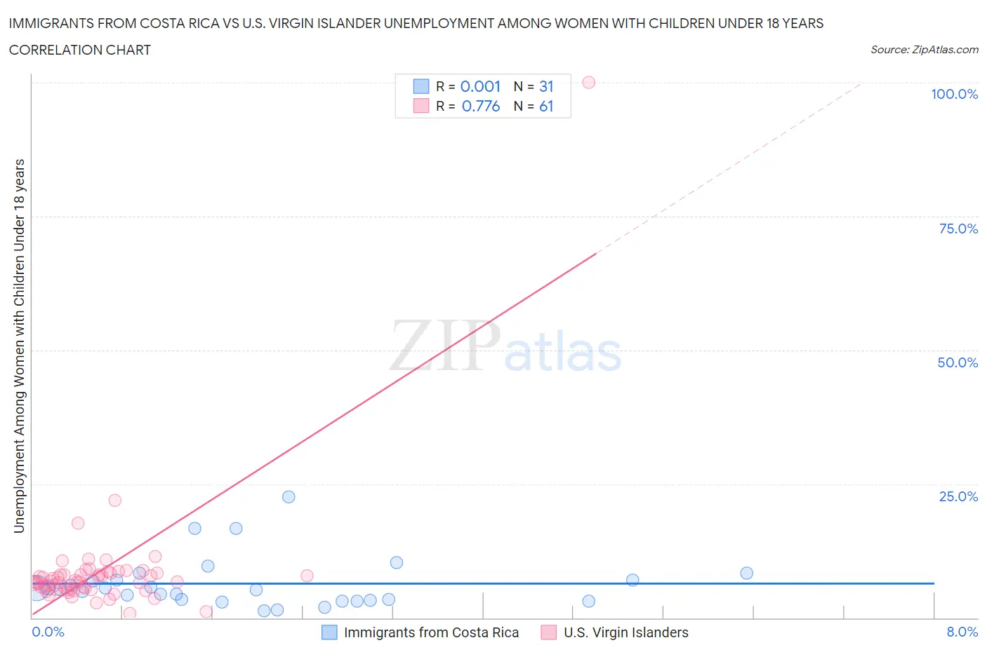 Immigrants from Costa Rica vs U.S. Virgin Islander Unemployment Among Women with Children Under 18 years