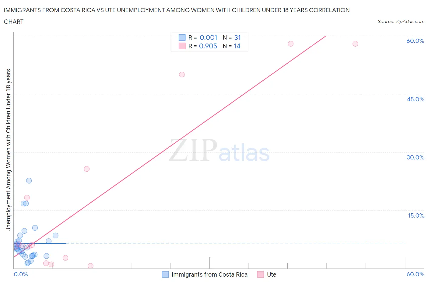 Immigrants from Costa Rica vs Ute Unemployment Among Women with Children Under 18 years
