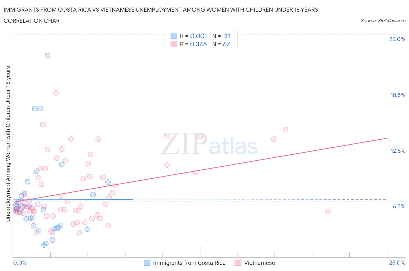 Immigrants from Costa Rica vs Vietnamese Unemployment Among Women with Children Under 18 years