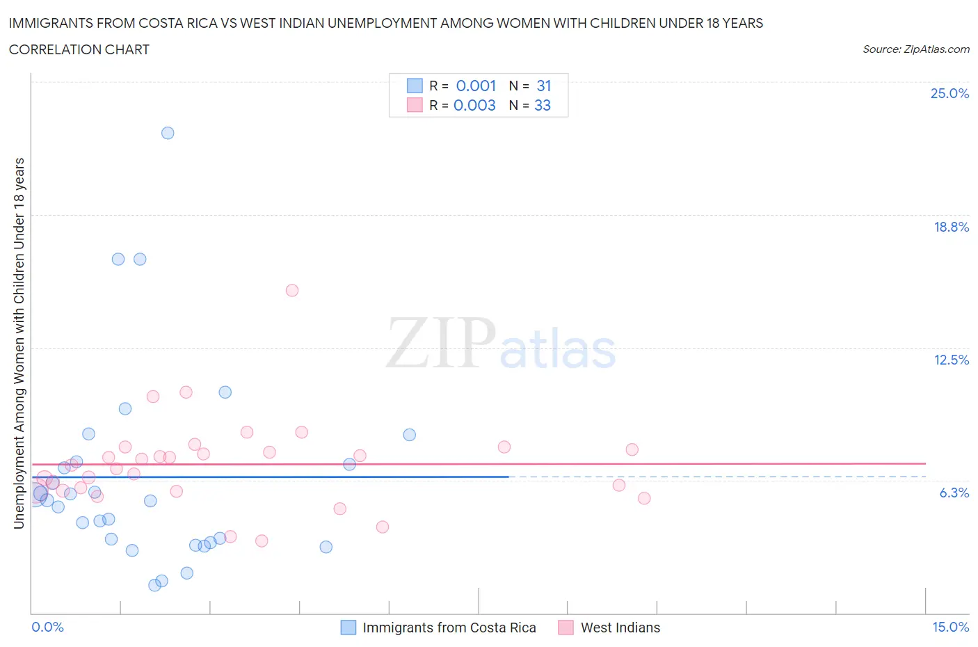 Immigrants from Costa Rica vs West Indian Unemployment Among Women with Children Under 18 years